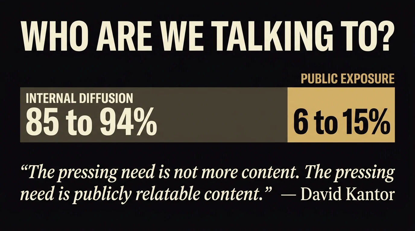 The diagnostic split. Eighty five to ninety four percent of Urantia themed content speaks to existing readers. Six to fifteen percent reaches the public outside.