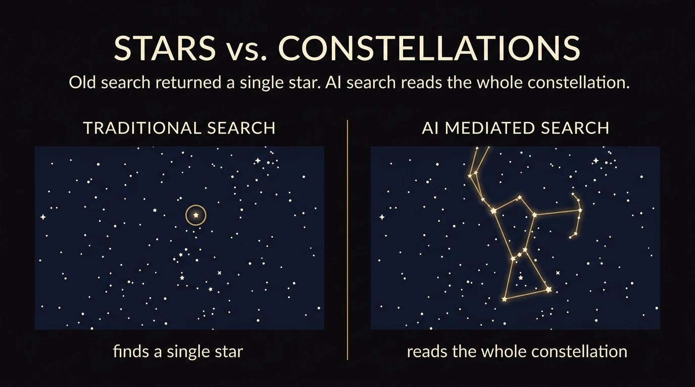 Old internet search returned a single star. AI mediated search reads the whole constellation, looking for clusters of sources that agree with each other.