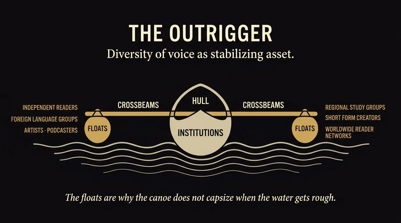 The outrigger metaphor. The institutions are the central hull. The independent readers, foreign language groups, artists, podcasters, and regional study groups are the floats. The floats are the reason the canoe does not capsize.
